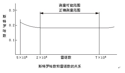 不銹鋼渦街流量計(jì)工作原理曲線(xiàn)圖